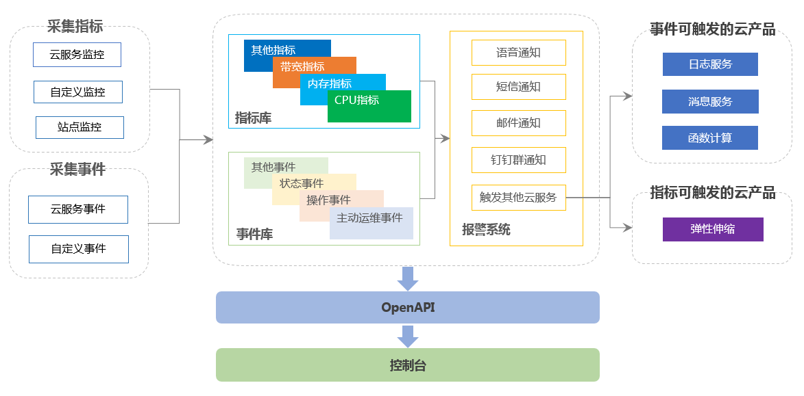 产品架构