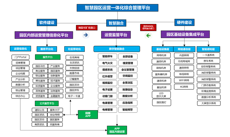 智慧园区解决方案